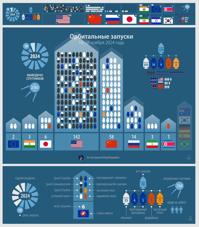 Статистика орбитальных запусков на 28 ноября 2024 года