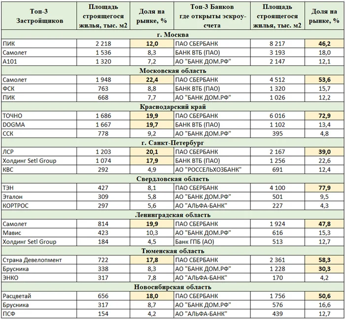 Топ застройщиков и банков в ключевых регионах России - Моё, Застройщик, Банк, Новостройка, Рейтинг
