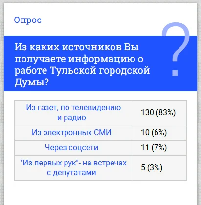 Is Tula living in the Stone Age? - My, Politics, Tula, Media and press, Information, Survey, Social networks, Internet, Newspapers, Radio, The television, Statistics, Stone Age, City Council, Deputies