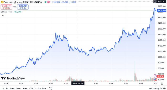 Источник: TradingView. Динамика золота в долларах США