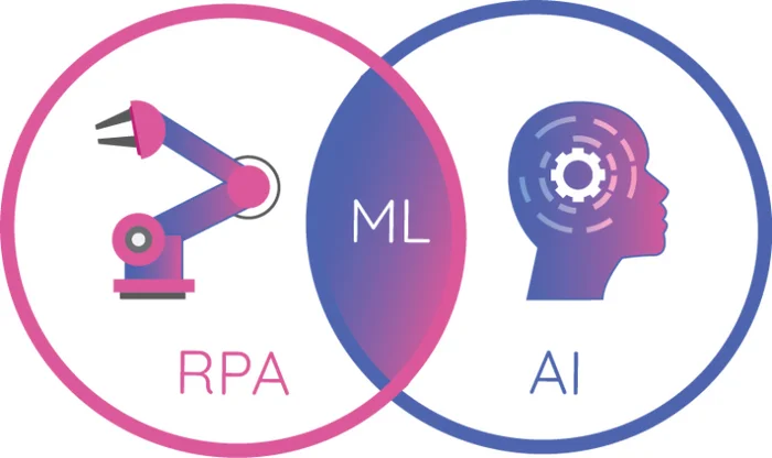 What are AI and RPA: Differences and When to Use Them Together? - My, Artificial Intelligence, Chatgpt, Innovations, Longpost