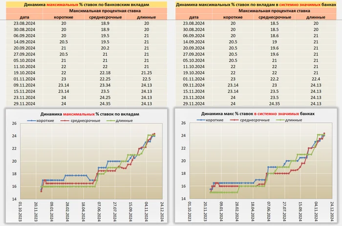 Ситуация по Вкладам от 29.11.24 - Моё, Центральный банк РФ, Кризис, Банк, Рубль, Инфляция, Вклад, Депозит, Ключевая ставка, Процентная ставка, Длиннопост, Доллары, Валюта, Облигации, Финансовая грамотность