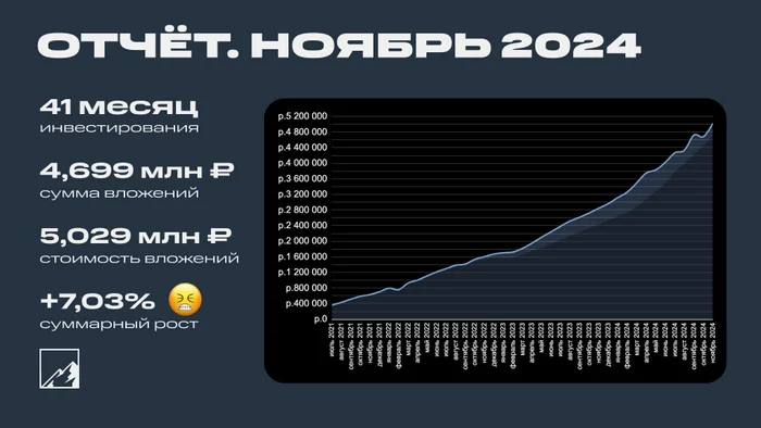 Итоги 41 месяца инвестиций. 5,029 млн рублей - Моё, Инвестиции в акции, Фондовый рынок, Биржа, Облигации, Инвестиции, Отчет, Финансы, Дивиденды, Ключевая ставка, Финансовая грамотность, Длиннопост