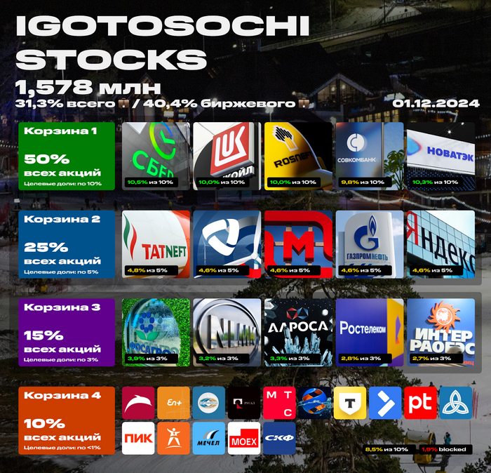 Мой портфель акций на 1 декабря 2024