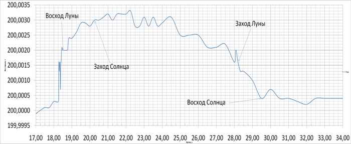 Изменения веса 12.06.2022 40 гр. С.Ш. выборка 15 мин.