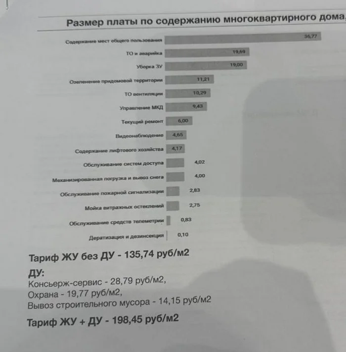 Are crazy tariffs from management companies the norm now? - The property, New building, Housing and communal services, Apartment, Mortgage, Buying a property, Lodging, Management Company, Longpost