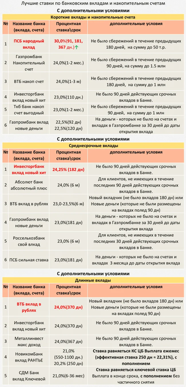 ТОП Вкладов и накопительных счетов с 30.11.2024 (С дополнительными условиями) - Моё, Центральный банк РФ, Кризис, Банк, Рубль, Инфляция, Вклад, Депозит, Ключевая ставка, Процентная ставка, Длиннопост, Доллары, Валюта, Облигации, Финансовая грамотность