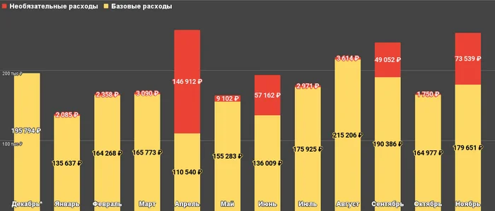 Весь год записывал в табличку расходы на сумму 2,34 млн рублей - узнал много нового о себе - Моё, Финансы, Деньги, Экономика, Расходы, Семейный бюджет, Финансовая грамотность, Личный опыт, Рост цен, Инфляция, Рубль, Статистика, Цены, Длиннопост