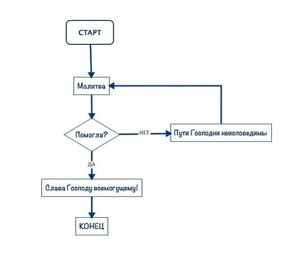 Scheme of the prayer work - Religion, Picture with text, Prayer, Block Diagram