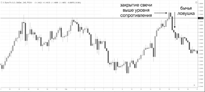 Ложный пробой в техническом анализе