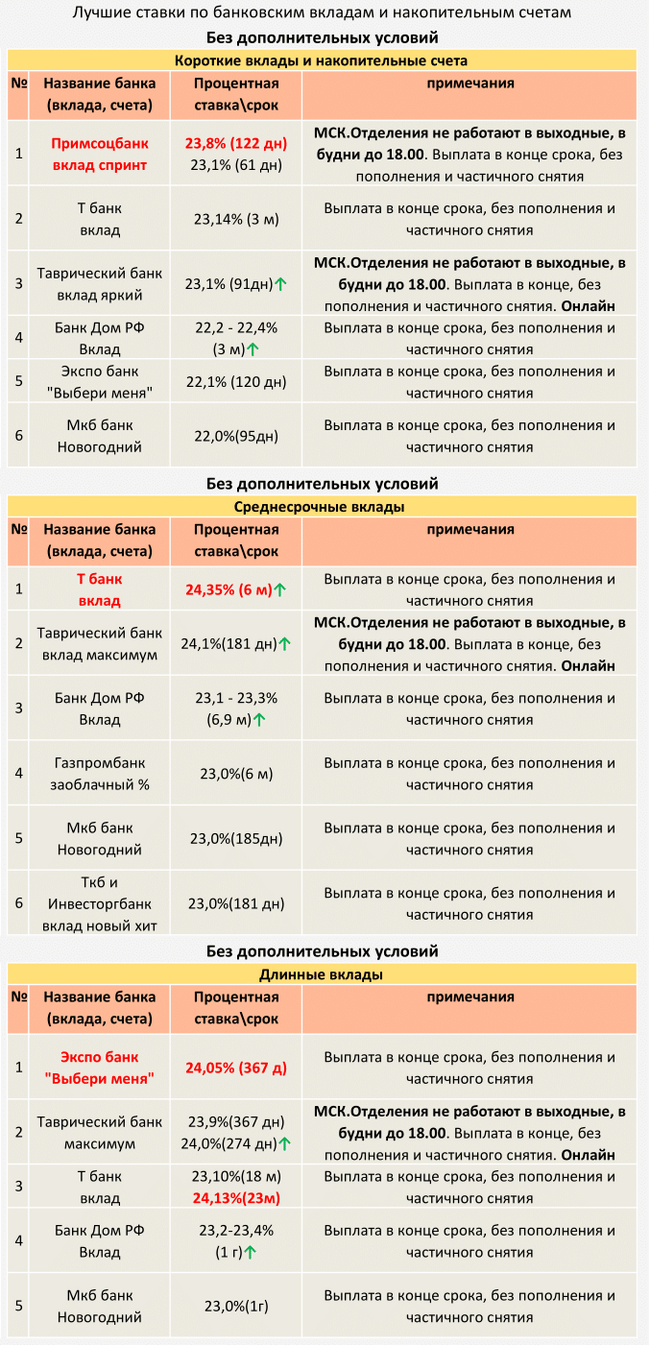 ТОП Вкладов с 01.12.2024 (Без дополнительных условий) - Моё, Центральный банк РФ, Кризис, Банк, Рубль, Инфляция, Вклад, Депозит, Ключевая ставка, Процентная ставка, Длиннопост, Доллары, Валюта, Облигации, Финансовая грамотность