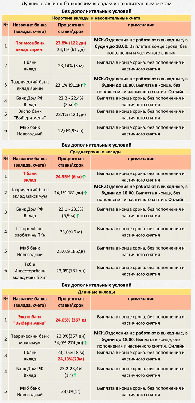 ТОП Вкладов с 01.12.2024 (Без дополнительных условий) - Моё, Центральный банк РФ, Кризис, Банк, Рубль, Инфляция, Вклад, Депозит, Ключевая ставка, Процентная ставка, Длиннопост, Доллары, Валюта, Облигации, Финансовая грамотность