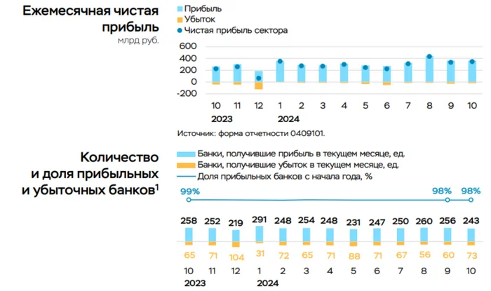 Banking sector net profit in October 2024 increased due to low provisions, revaluation of assets and subordinated debt puts pressure on balance sheet - My, Politics, Stock market, Stock exchange, Investments, Finance, Economy, Stock, Sberbank, Bank, Central Bank of the Russian Federation, Key rate, Currency, Credit, Mortgage, Dividend, Bankruptcy, Analytics, Dollars, A crisis, Inflation, Longpost