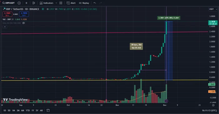 XRP/USDT. 19:14 понедельник, 2 декабря 2024г. (GMT+3) Москва - Опрос, Инвестиции, Криптовалюта, Биткоины