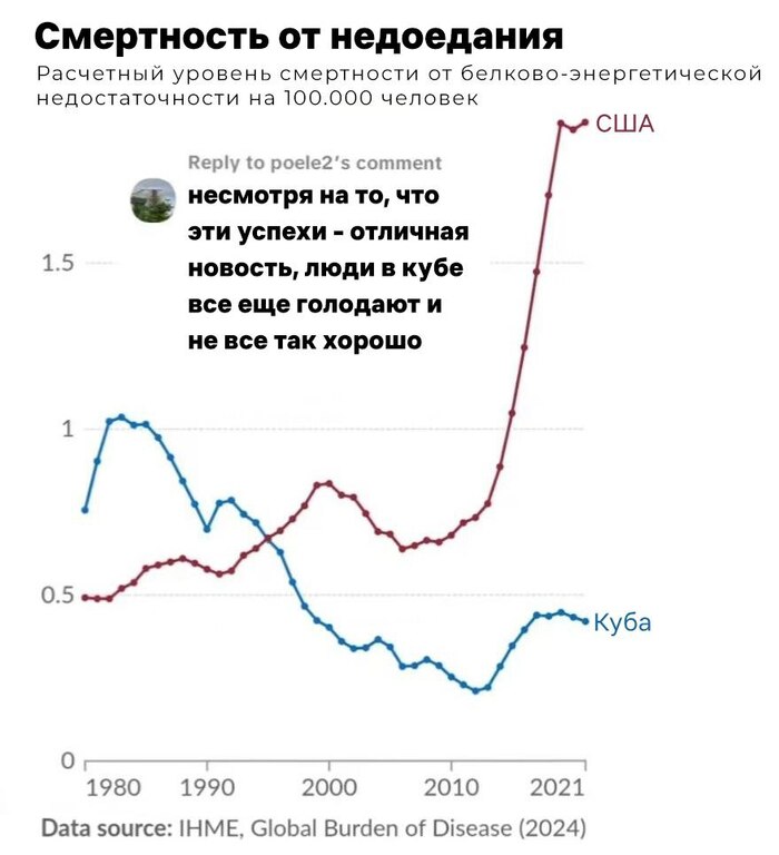 Почему Куба все ещё опережает США по многим параметрам?