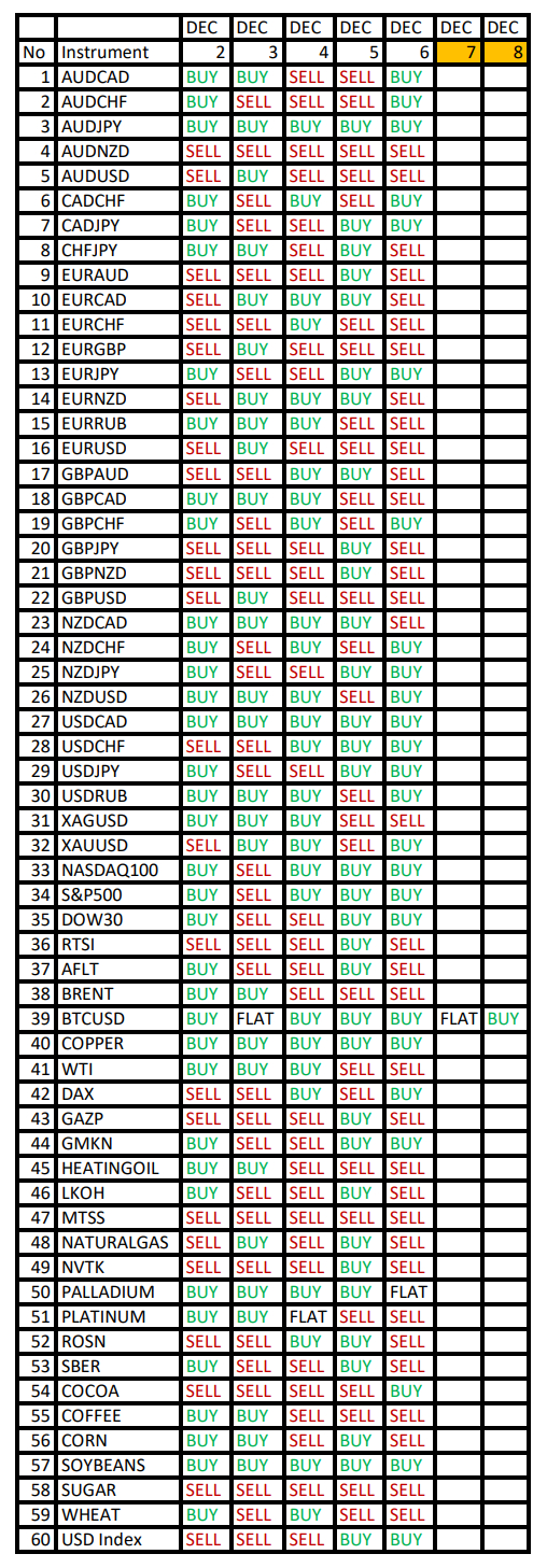 Strong USD Expectations. Seasonal Trends and Probabilities for Monday 12/02/2024 - My, Borskikh Trading, Season, Probability, Forex, Investments, Trading, Earnings, Moscow Exchange, Options, Bitcoins, Cryptocurrency, Gold, Oil, Dollars, Education, Finance, Video, Youtube, Longpost