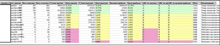 What is ABC analysis of a product and how to calculate it. At the end, a method with which you can conduct ABC analysis in 2 clicks - My, Trade, Business, Sale, Marketplace, Wildberries, Analytics, Digitization, Entrepreneurship, Small business, Longpost