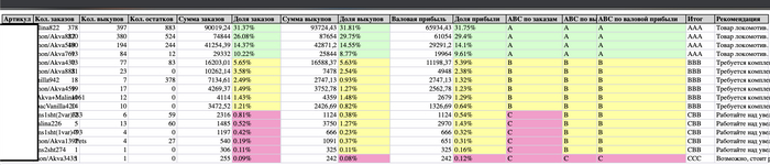 По мимо автоматической разбивки товаров на группам, бот выдает рекомендации по улучшению карточки. 