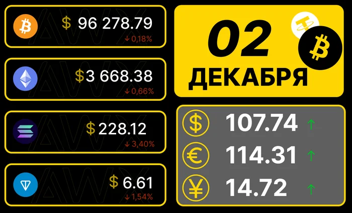 Утренний обзор рынков 02.12.2024г - Моё, Рубль, Доллары, Акции, Криптовалюта, Биткоины