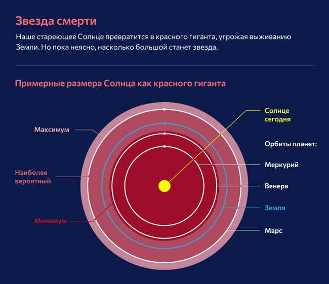 When will the Sun swell and swallow the Earth? - My, The sun, Land, Planet, The science, Theory, Космонавты, Space, solar system, Mars, Jupiter, Longpost