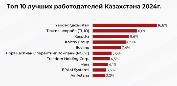 Яндекс Qazaqstan признан лучшим работодателем в Казахстане в 2024 году - Бизнес, Предпринимательство, Технологии, IT, Экономика, Яндекс, Айтишники, Казахстан, Работа, Рейтинг, Работодатель, Зарплата, Карьера, Доход, Статистика