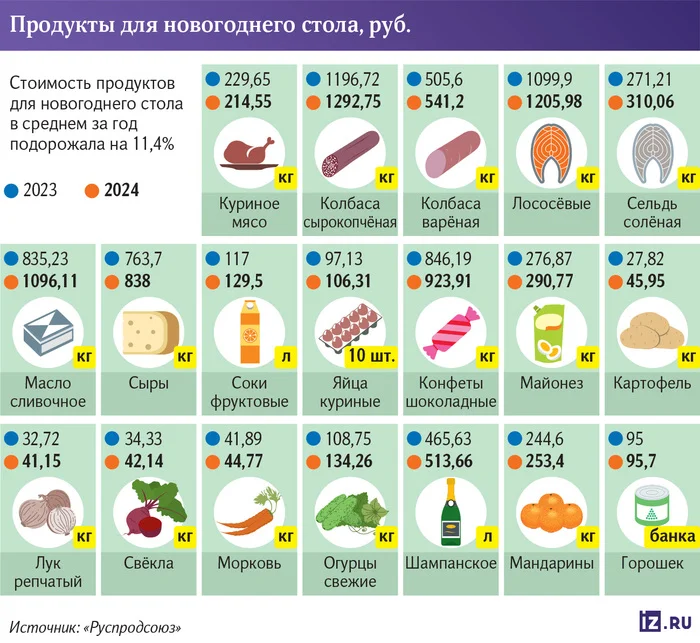 Back to prices: New Year's table prices have increased by 11.4% - Products, Rise in prices, Inflation, Economy, New Year, Prices, Score