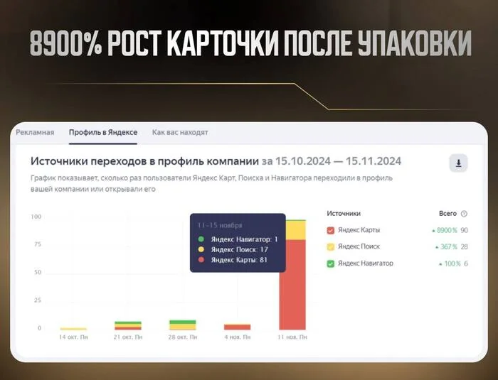 8900% Рост карточки после упаковки - Маркетинг, Предпринимательство, Яндекс, Telegram (ссылка), Малый бизнес, Реклама, Бизнес