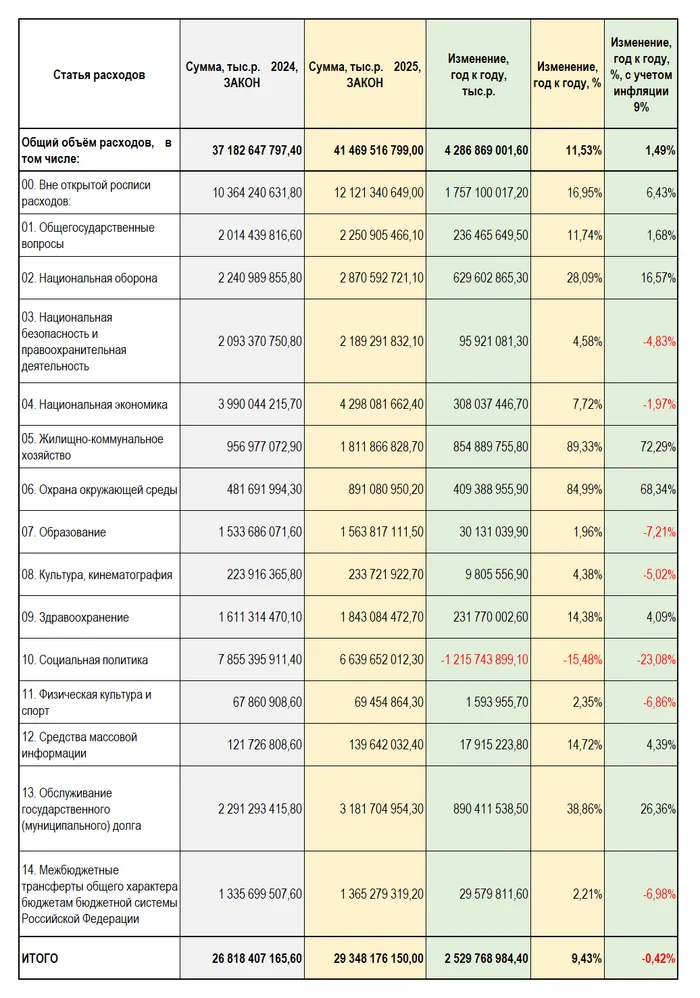 Бюджет 2025. 02.12.2024 Политика, Экономика, Alexradio, Длиннопост