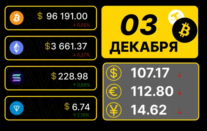 Утренний обзор рынков 03.12.2024г - Моё, Санкции, Центральный банк РФ, Рубль, Инфляция, Криптовалюта, Китайские товары, Рост цен, Валюта, Политика