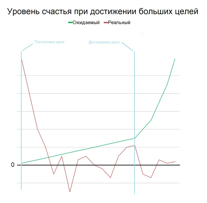 Уровень счастья при достижении больших целей - Моё, Опыт, Личный опыт, Деньги, Бизнес, Финансы, Счастье, Психология, Успех, Богатство, Заработок, Саморазвитие, Совершенство