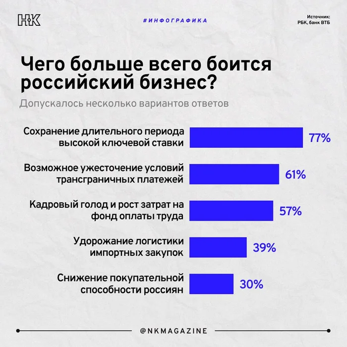 Don't trust, don't be afraid, don't ask - Russia, Infographics, Business, RBK