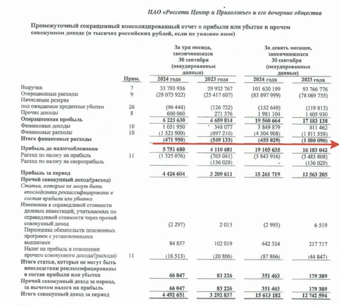 Россети ЦП отчитались за III кв. 2024 г. — увеличение стоимости тарифов помогли выручке, но проценты по кредитам всё портят. Дивиденды? - Моё, Фондовый рынок, Биржа, Инвестиции, Финансы, Экономика, Финансовая грамотность, Дивиденды, Акции, Долг, Ключевая ставка, Трейдинг, Отчет, Аналитика, Электросети, Россети, Облигации, Тарифы, Компания, Рубль, Политика, Длиннопост