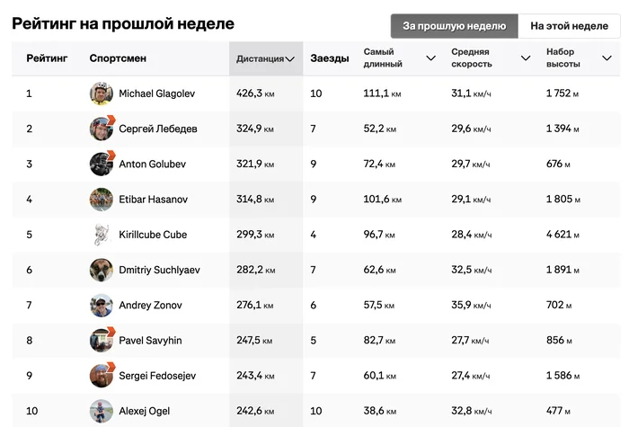 TOP 10 TIGERS of the last week of our club in Strava (25.11 - 01.12) - My, Sport, Cycling, A bike, Cyclist, Тренер, Longpost