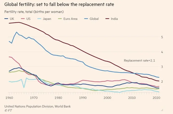 They started having fewer births... - Politics, Fertility, Europe