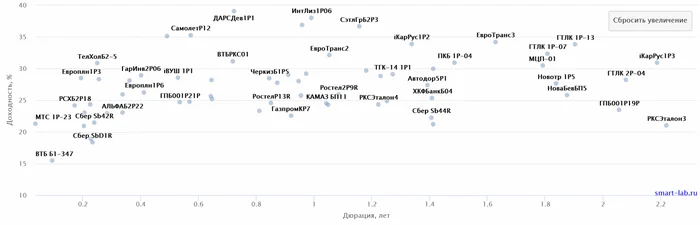 Imbecility and Courage: How to Find Liquid Bonds with Yields of Up to 40% Per Annum and Monthly Fixed Payments on the Moscow Exchange - My, Programming, Finance, Technologies, Hyde, Longpost