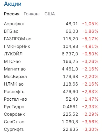 Российский и Китайский рынки акций продолжают падение - Моё, Дивиденды, Газпром, Акции