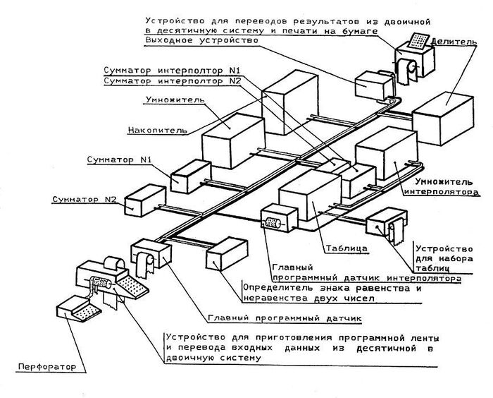 Блок-схема цифровой вычислительной машины 1948 года