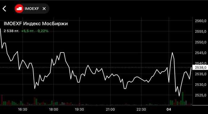 $IMOEX - How long will this dismal picture continue? - My, Trading, Stock exchange, Investing in stocks, Investments, Dividend, Moscow Exchange Index