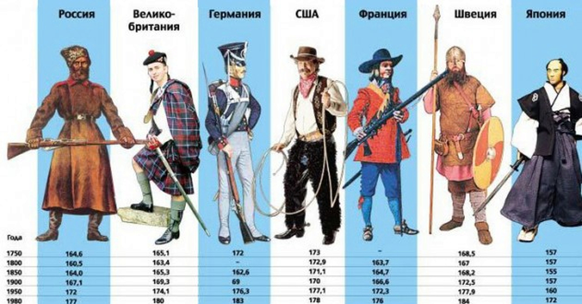 Какой средний мужчины. Среднестатический мужчина. Какой средний мужчины. Как выглядит среднестатистический человек. Средний рост мужчины и женщины.