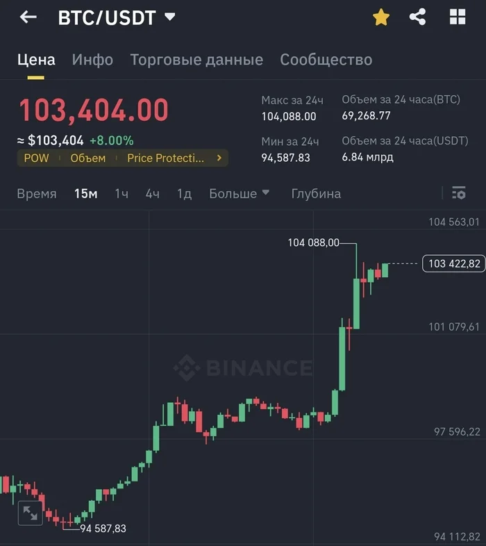 Комментаторы хейтеры биткоина в очередной раз посрамлены - Моё, Биткоины, Криптовалюта