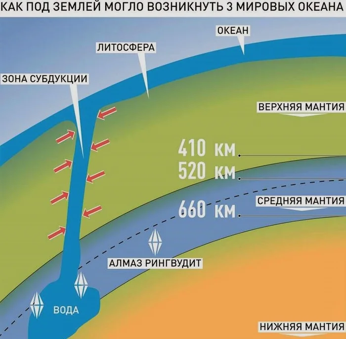 Огромный океан внутри Земли - Моё, Наука, Ученые, Исследования, Земля, Планета, Научпоп, Наукаpro, Океан, Вода, Планета Земля, Алмаз, Длиннопост