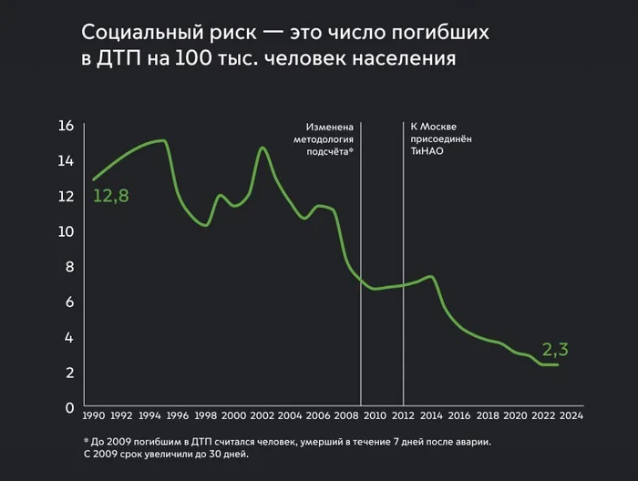 Over 25 years, the number of people killed in road accidents in Moscow has decreased by 5.5 times - Road accident, Auto, Statistics, Gai, Tsodd, news, Moscow, Crash