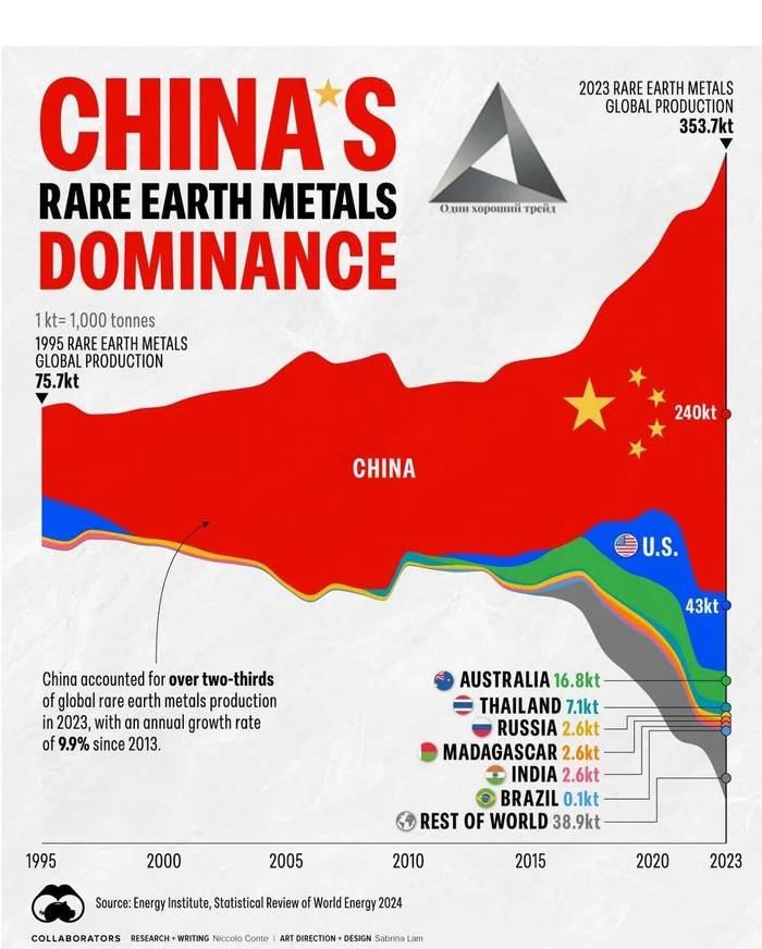 Yesterday China banned the export of gallium, germanium and antimony to the US (used by the US for the military-industrial complex) - Economy, Politics, Macroeconomics, USA, China, Telegram (link), Sanctions, Infographics