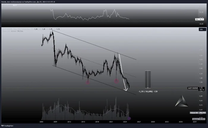 Gazprom in dollars. The collapse is accomplished - My, Telegram (link), Trading, Economy, Investments