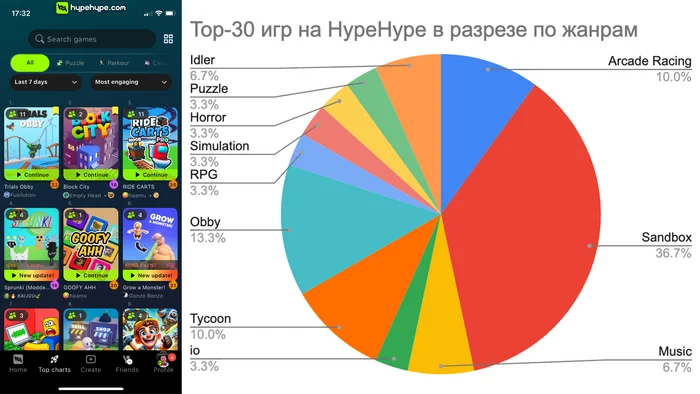 Top Genres on HypeHype - My, Gamedev, Hypehype, Roblox