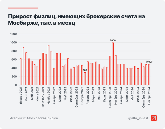 Инфографика: Альфа-Инвестиции