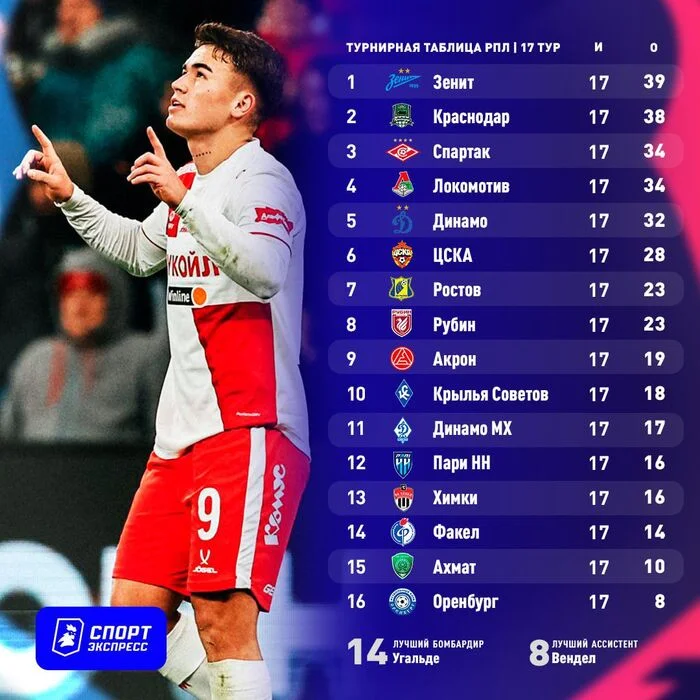 RPL table - My, Football, Spartak Moscow, Standings