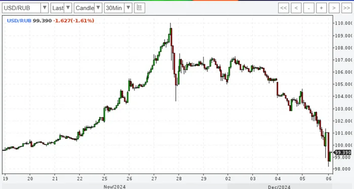 What's going on with the rise in the dollar exchange rate? - Well, Dollar rate, Exchange Rates, Panic