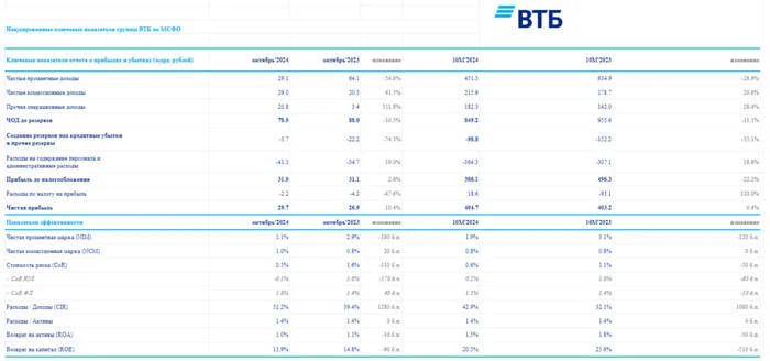 VTB reported for October 2024 - net interest margin fell below 2%, but reserves, taxes and other operating income come to the rescue! - My, Stock market, Stock exchange, Economy, Investments, Finance, Key rate, Central Bank of the Russian Federation, Dividend, Financial literacy, Stock, Bonds, Currency, Gold, Report, Analytics, VTB Bank, A crisis, Credit, Mortgage, Politics