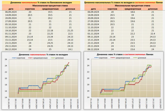 Ситуация по Вкладам от 06.12.24 - Моё, Центральный банк РФ, Кризис, Банк, Рубль, Инфляция, Вклад, Депозит, Ключевая ставка, Процентная ставка, Длиннопост, Доллары, Валюта, Облигации, Финансовая грамотность